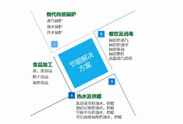 锅炉节能改造解决方案